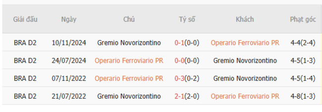 Nhận định nhanh Operario Ferroviario vs Novorizontino - 05h00 ngày 24/06 6 Kết quả chạm trán gần nhất Operario Ferroviario vs Novorizontino